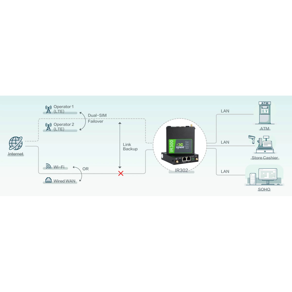 IR302 InHand Networks | Router IR302-FQ58 | Telestar Shop Online