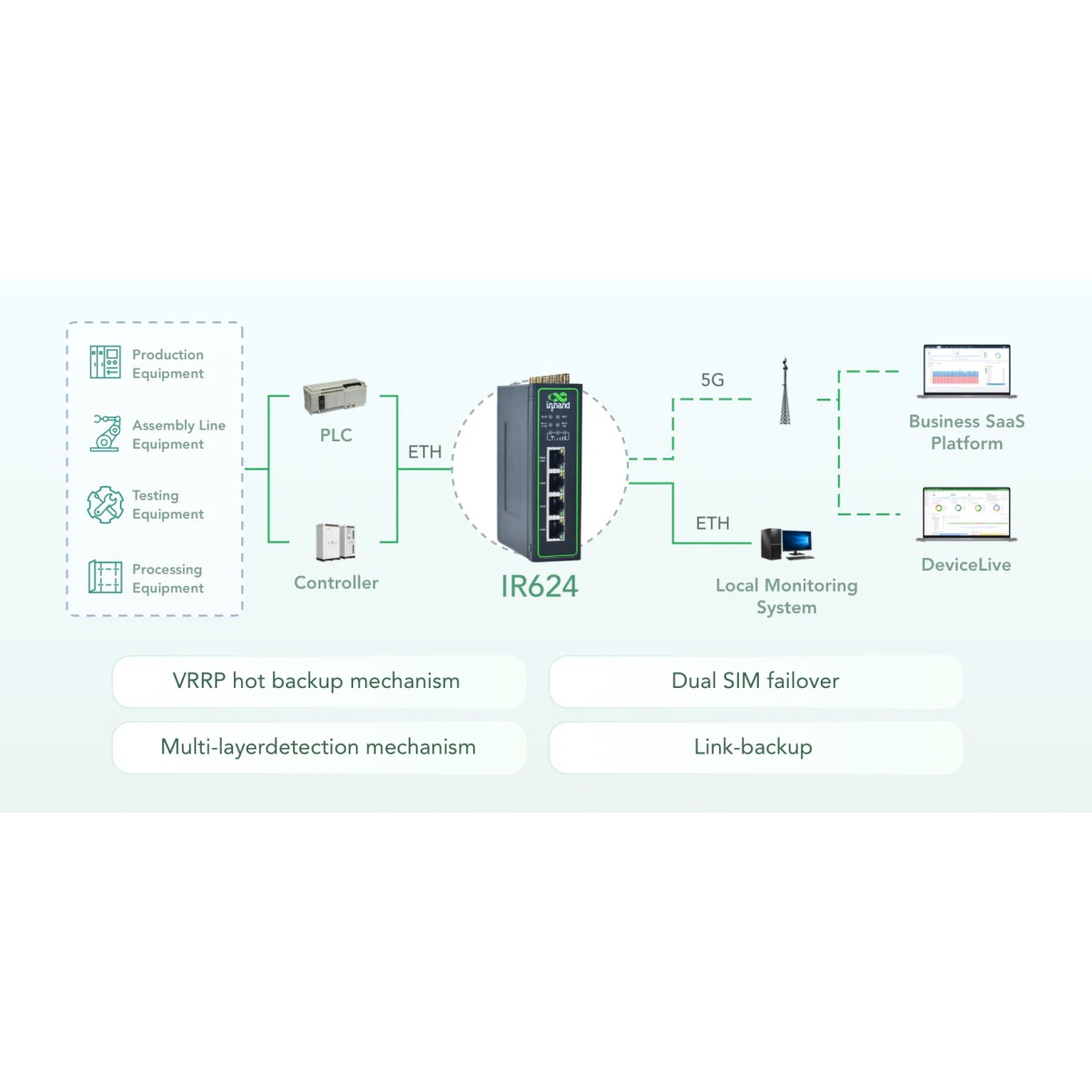 IR624 InHand Networks | Router IR624 | Telestar Shop Online