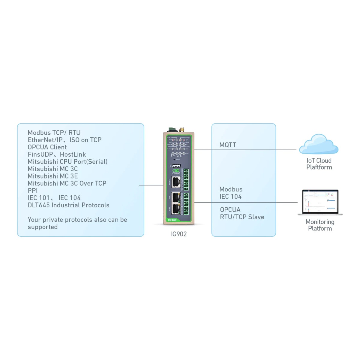 Gateway IG902 InHand edge computing compatibile con protocolli Modbus e MQTT 4